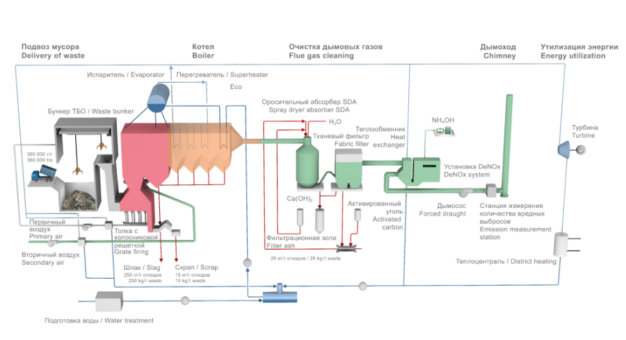 Схема мусороперерабатывающего завода