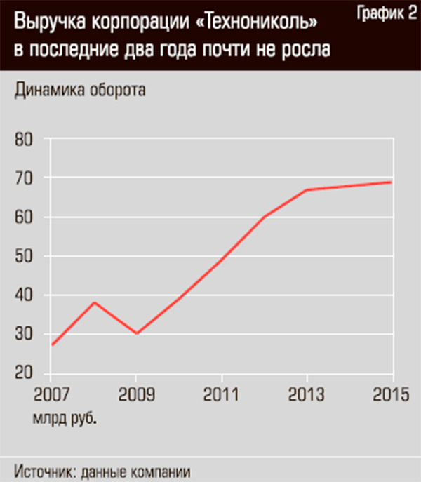 данные компании Технониколь