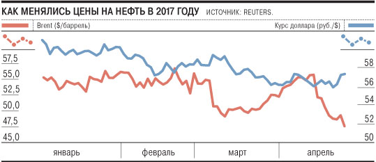 График изменения цен на нефть в 2017 году