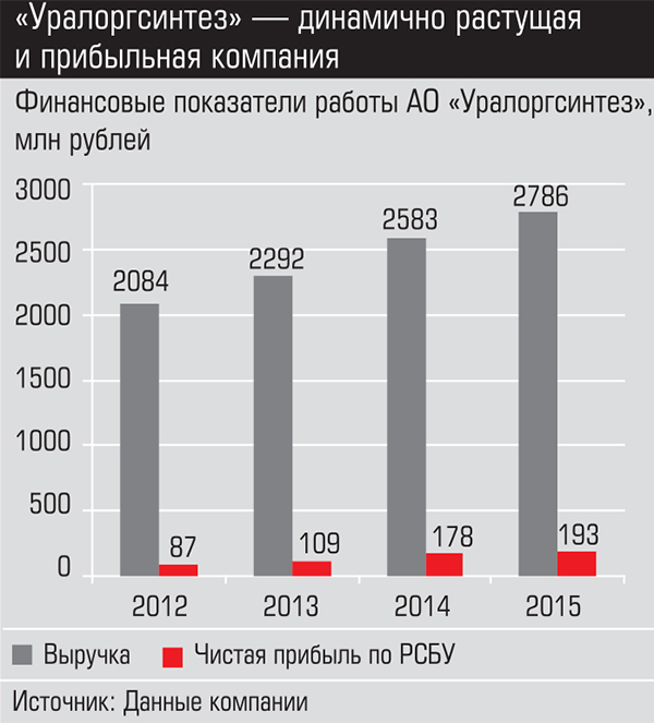 Финансовые показатели Уралоргсинтез