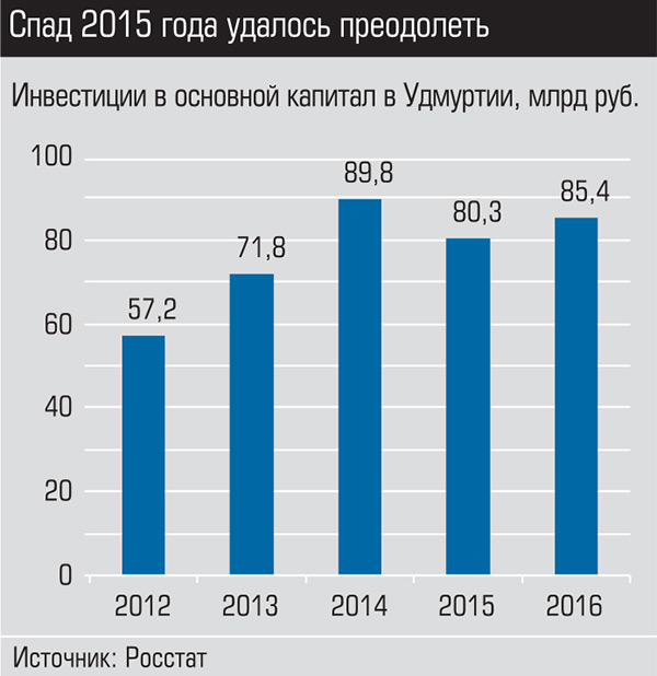 График Инвестиции в основной капитал в УР 2012-2016