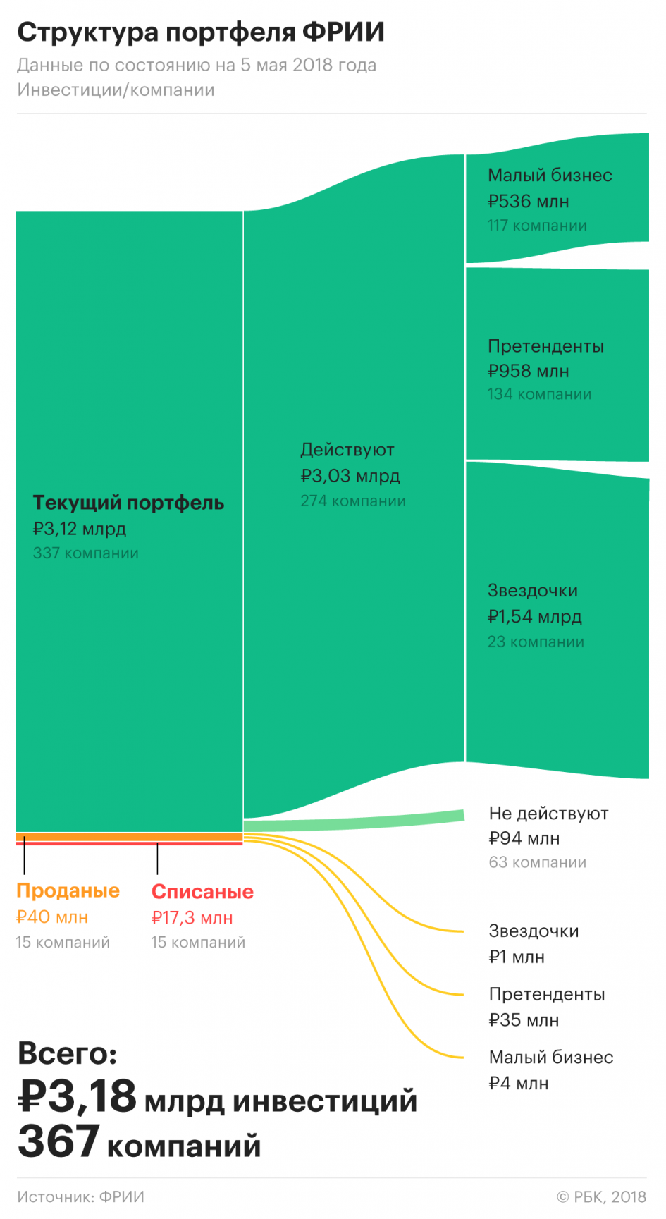 Схема. Структура портфеля венчурного фонда