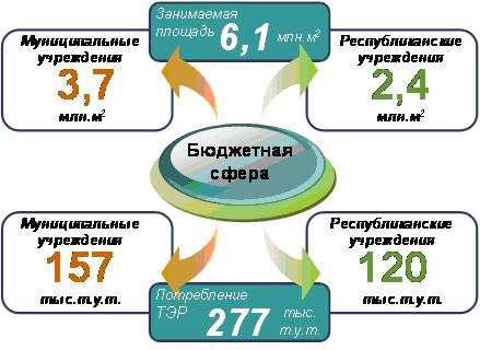 Распределение энергопотребления между организациями различного уровня бюджетного финансирования