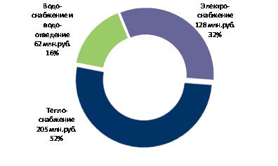 Потенциал энергосбережения по сферам