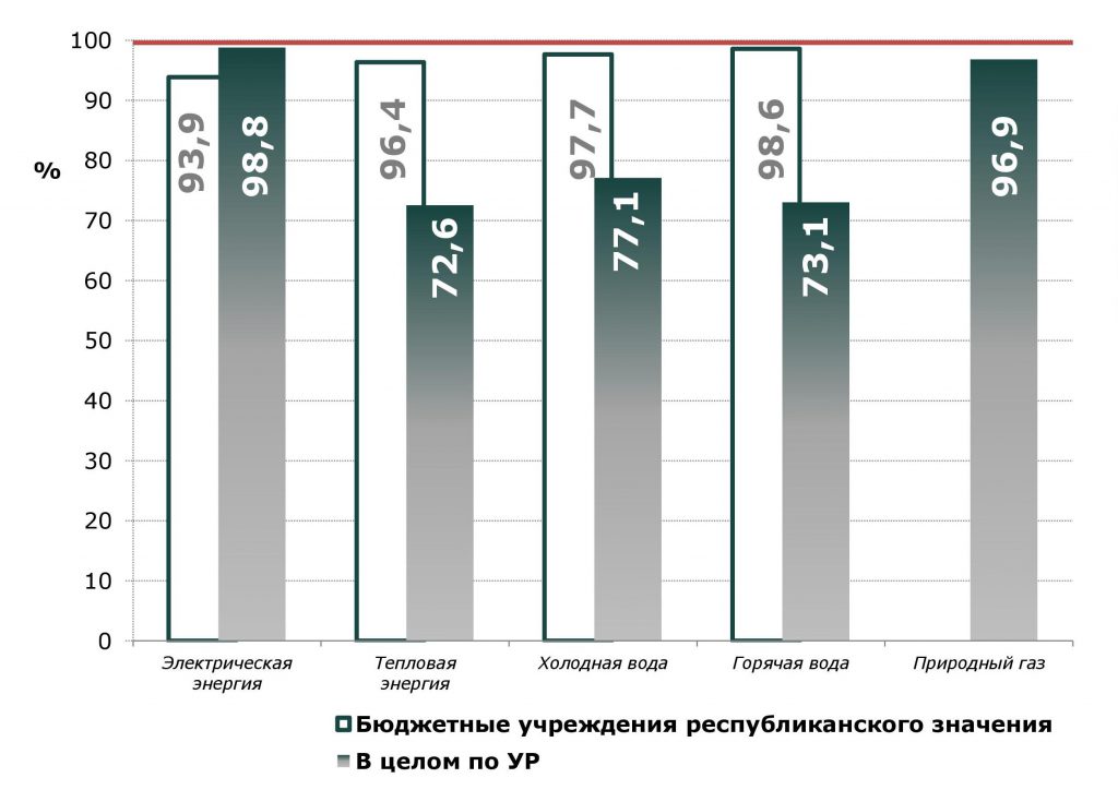 Доля объемов энергетических ресурсов, расчеты за которые осуществляются с использованием приборов учета