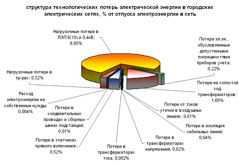 Структура себестоимости электроэнергии. Потери при передаче электроэнергии в электрических сетях. Структура технологических потерь электроэнергии. Структура фактических потерь электроэнергии. Структурные составляющие технических потерь электроэнергии.