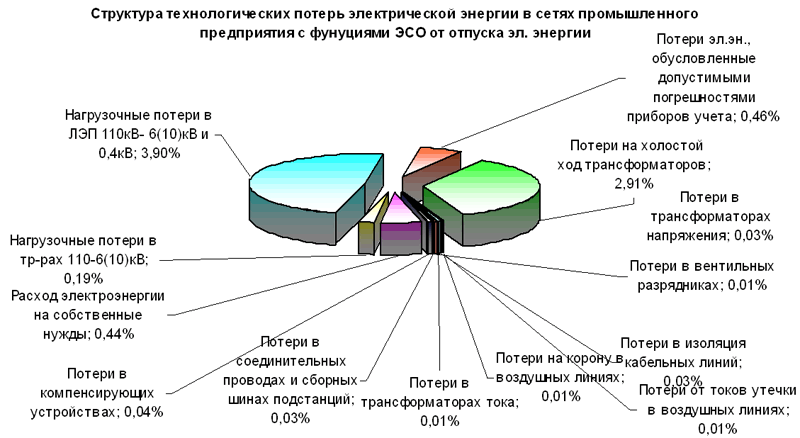 Кто оплачивает потери в сетях. Структура потерь электроэнергии 2023. Структура фактических потерь электроэнергии. Структура технологических потерь электроэнергии. Структура потерь электроэнергии в электрических сетях.