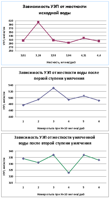 Grafiki_UEP-zhestkost_vodi.gif